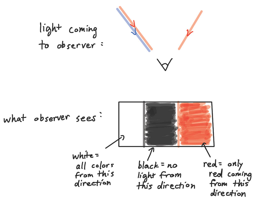 different incoming light in different directions and how an obsever perceives it