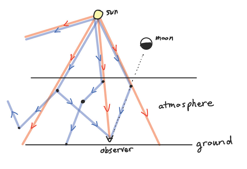 paths of light rays from the sun to an observer on Earth