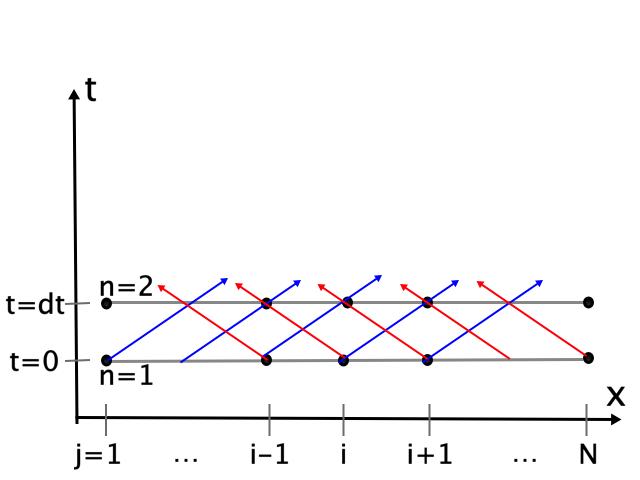 Integrating forward in time on a grid using characteristics