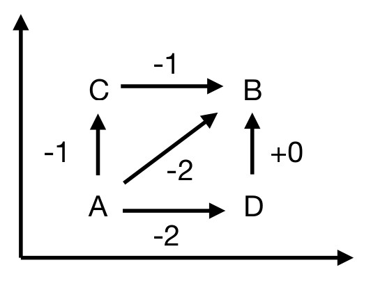 A representation of the connection.  Arrows show how many hours to rotate the clock hand value when moving a vector along that path.
