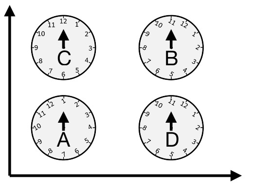 A vector field (vertical arrows) living on a 2D space.  A, B, C, and D are points in this space, and each point has a clock that can be used to quantify the directions of vectors at that point.