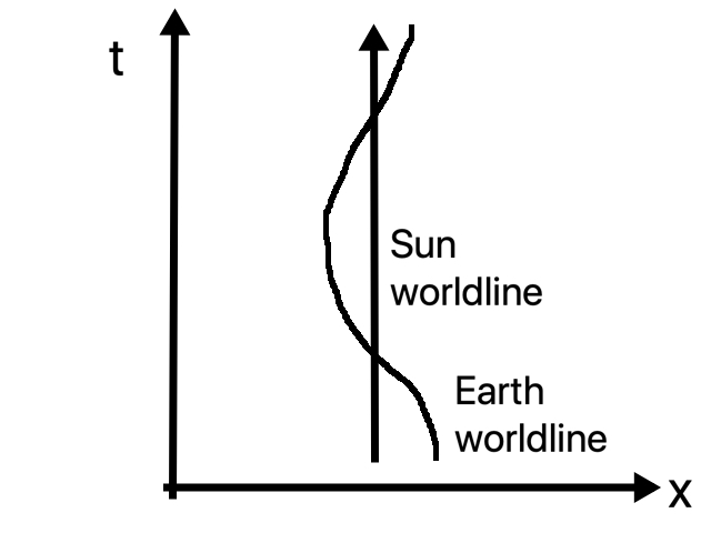 The worldline of the Earth--the path it makes in spacetime.  In the chosen frame, the sun is stationary, so its worldline is a vertical line.