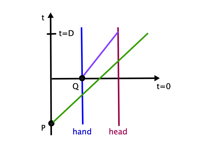 Spacetime diagram:  my hand, but not my head, is inside the future light cone of event P.