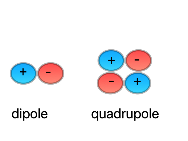 example dipole and quadrupole distributions