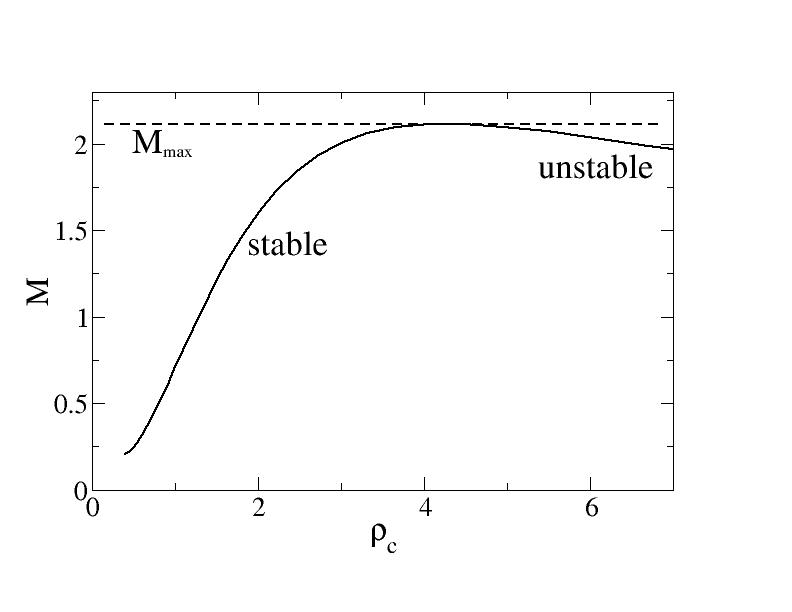 Mass (in solar masses) vs. central density (in cgs), for nonspinning equilibria with a toy equation of state.