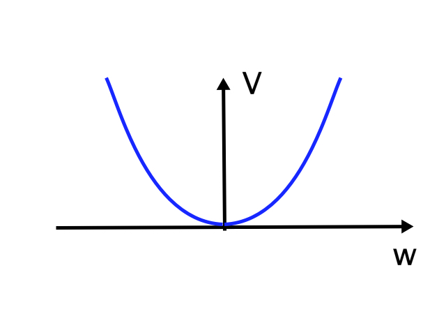 Shape of potential for positive M