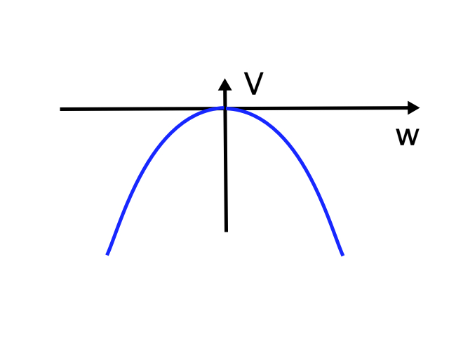 Shape of potential for negative M